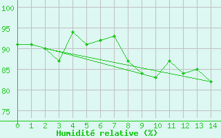 Courbe de l'humidit relative pour Jomfruland Fyr