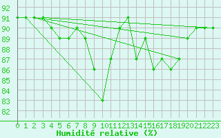 Courbe de l'humidit relative pour Cabo Busto