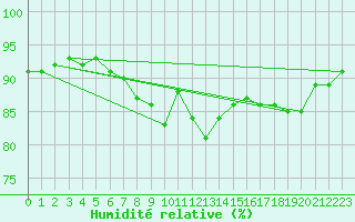Courbe de l'humidit relative pour Vaderoarna
