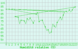 Courbe de l'humidit relative pour Pamplona (Esp)