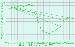 Courbe de l'humidit relative pour Le Mans (72)