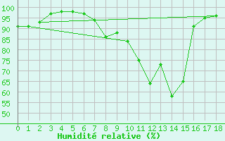 Courbe de l'humidit relative pour Neuhutten-Spessart