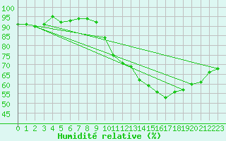 Courbe de l'humidit relative pour Lemberg (57)