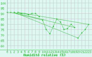 Courbe de l'humidit relative pour Ile de Groix (56)