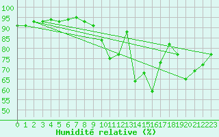 Courbe de l'humidit relative pour Saint-Georges-sur-Cher (41)