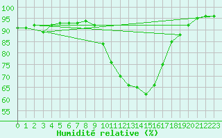 Courbe de l'humidit relative pour Strasbourg (67)