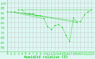 Courbe de l'humidit relative pour Charleville-Mzires / Mohon (08)