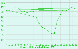 Courbe de l'humidit relative pour Lans-en-Vercors (38)