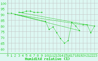 Courbe de l'humidit relative pour Sant Quint - La Boria (Esp)