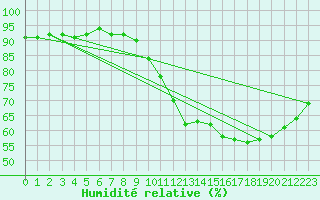 Courbe de l'humidit relative pour Bridel (Lu)