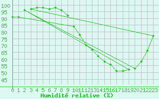 Courbe de l'humidit relative pour Aurillac (15)