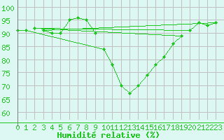 Courbe de l'humidit relative pour Lerida (Esp)