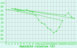 Courbe de l'humidit relative pour Saclas (91)