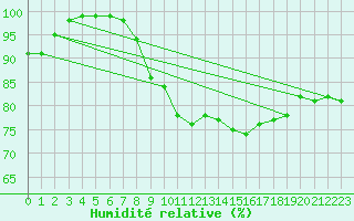 Courbe de l'humidit relative pour Weybourne