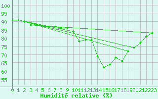 Courbe de l'humidit relative pour Corsept (44)