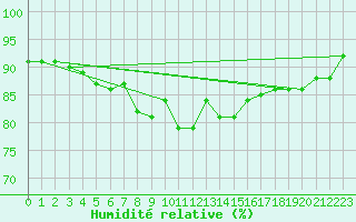 Courbe de l'humidit relative pour Mumbles