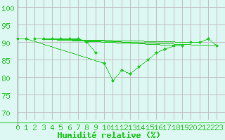 Courbe de l'humidit relative pour Weitensfeld