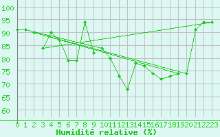 Courbe de l'humidit relative pour Leinefelde