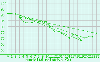 Courbe de l'humidit relative pour Beauvais (60)