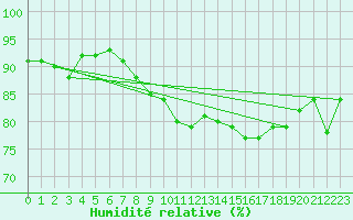 Courbe de l'humidit relative pour Brignogan (29)