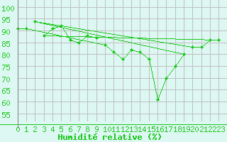 Courbe de l'humidit relative pour Boulogne (62)