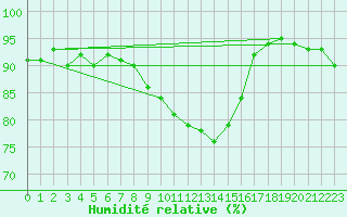 Courbe de l'humidit relative pour Scampton