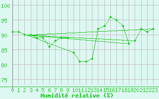 Courbe de l'humidit relative pour Bremervoerde