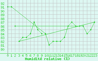 Courbe de l'humidit relative pour Leconfield