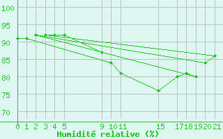 Courbe de l'humidit relative pour Cabo Busto