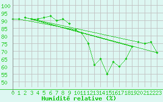 Courbe de l'humidit relative pour Stora Sjoefallet
