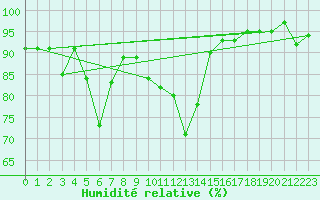Courbe de l'humidit relative pour Einsiedeln