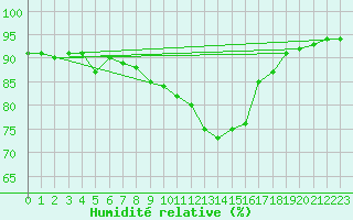 Courbe de l'humidit relative pour Montroy (17)