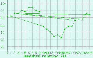 Courbe de l'humidit relative pour Lamballe (22)