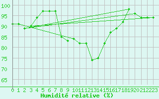 Courbe de l'humidit relative pour Helsinki Kaisaniemi