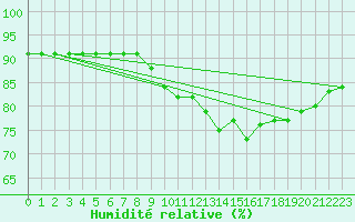 Courbe de l'humidit relative pour Seichamps (54)