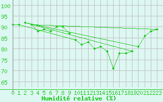 Courbe de l'humidit relative pour Cap de la Hague (50)