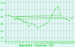 Courbe de l'humidit relative pour Borkum-Flugplatz