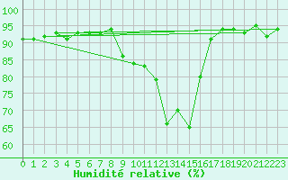 Courbe de l'humidit relative pour Albi (81)