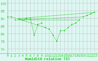 Courbe de l'humidit relative pour Krimml