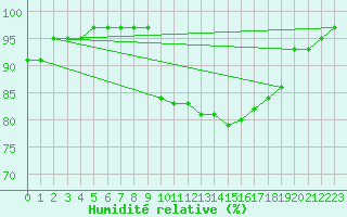 Courbe de l'humidit relative pour Shap
