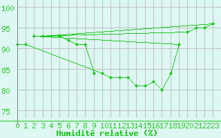 Courbe de l'humidit relative pour Saint-Germain-le-Guillaume (53)