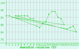 Courbe de l'humidit relative pour Corsept (44)