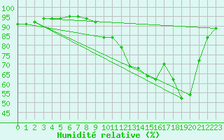 Courbe de l'humidit relative pour Saint-Maximin-la-Sainte-Baume (83)