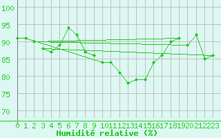 Courbe de l'humidit relative pour Saint-Igneuc (22)
