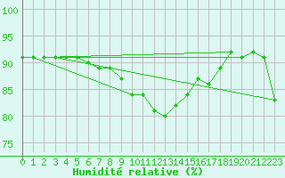 Courbe de l'humidit relative pour Stavoren Aws