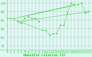 Courbe de l'humidit relative pour Diepholz
