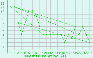 Courbe de l'humidit relative pour Gibraltar (UK)