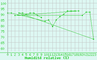 Courbe de l'humidit relative pour Saalbach