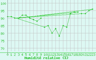 Courbe de l'humidit relative pour Ploumanac'h (22)