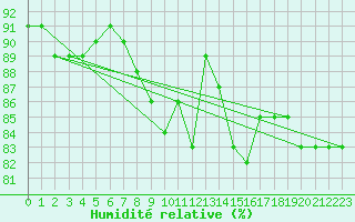Courbe de l'humidit relative pour Kokkola Tankar